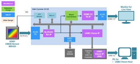 copyright 2019 macnica|EasyMVC Sony IMX42XCS/MS C10 10 GigE Vision Reference .